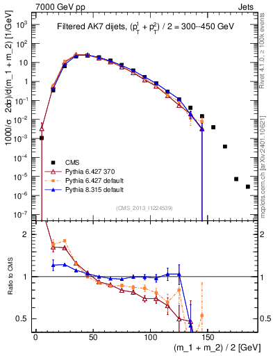Plot of jj.m.filt in 7000 GeV pp collisions