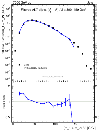 Plot of jj.m.filt in 7000 GeV pp collisions