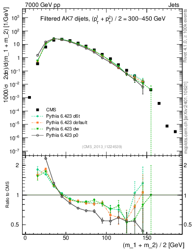 Plot of jj.m.filt in 7000 GeV pp collisions