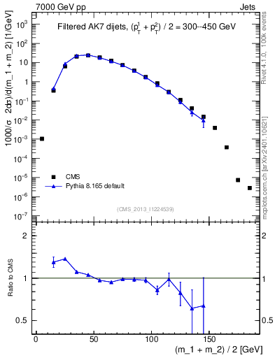 Plot of jj.m.filt in 7000 GeV pp collisions