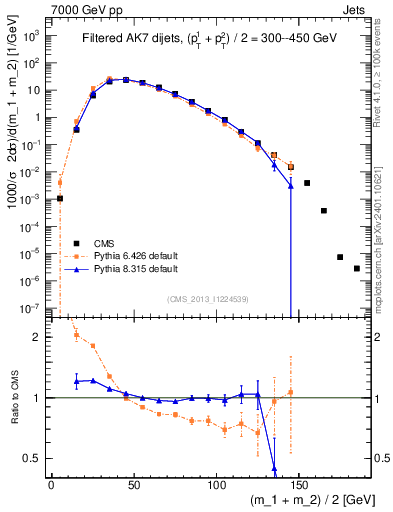 Plot of jj.m.filt in 7000 GeV pp collisions