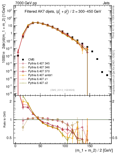 Plot of jj.m.filt in 7000 GeV pp collisions