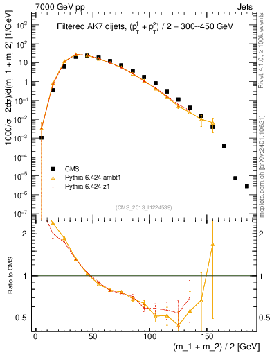 Plot of jj.m.filt in 7000 GeV pp collisions