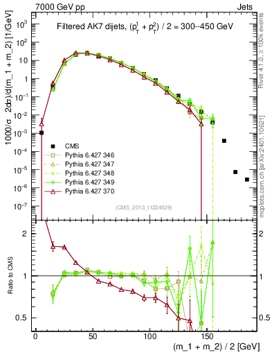 Plot of jj.m.filt in 7000 GeV pp collisions