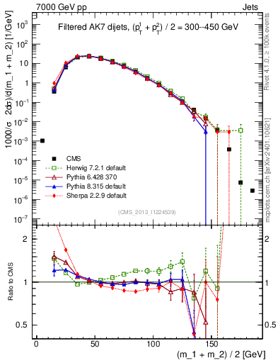 Plot of jj.m.filt in 7000 GeV pp collisions