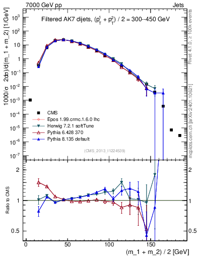 Plot of jj.m.filt in 7000 GeV pp collisions