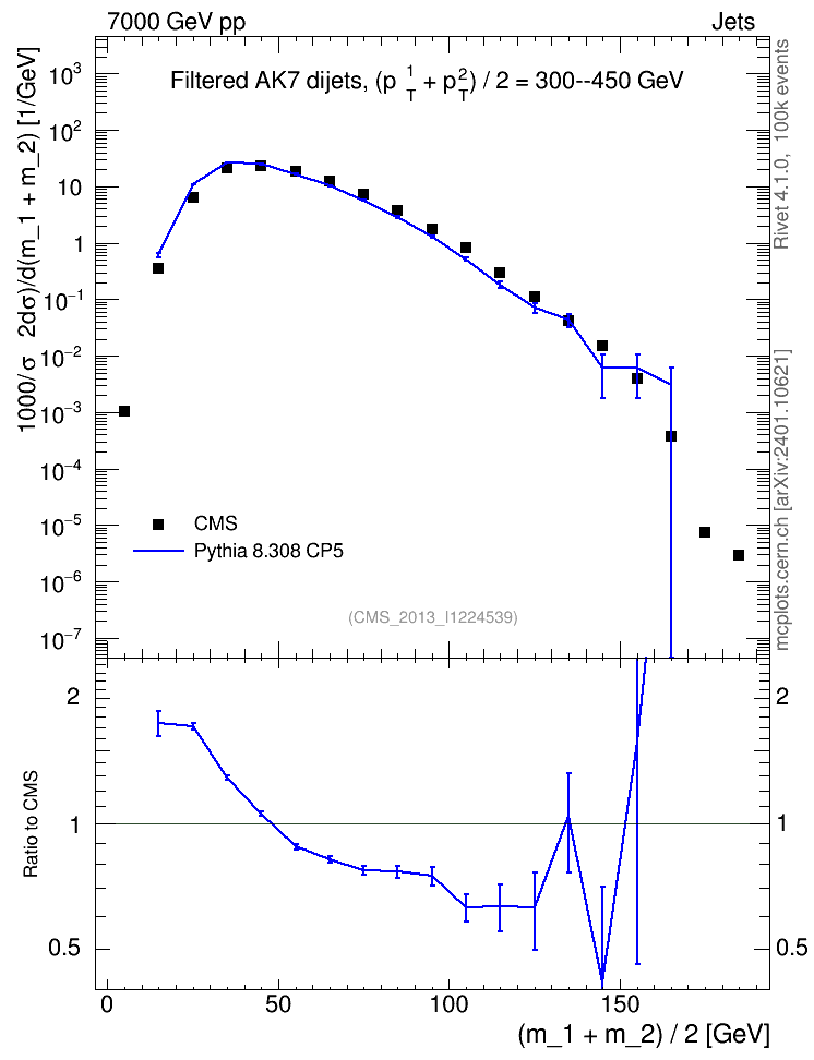 Plot of jj.m.filt in 7000 GeV pp collisions