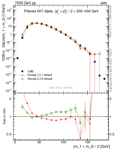 Plot of jj.m.filt in 7000 GeV pp collisions