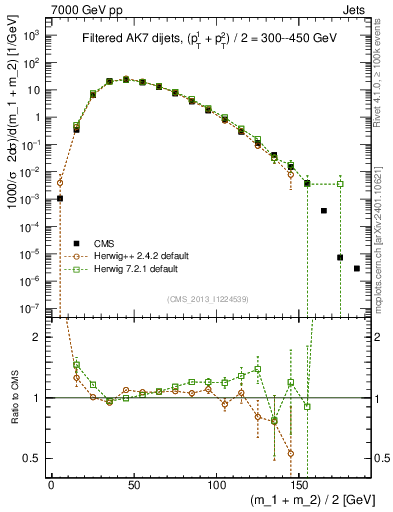 Plot of jj.m.filt in 7000 GeV pp collisions
