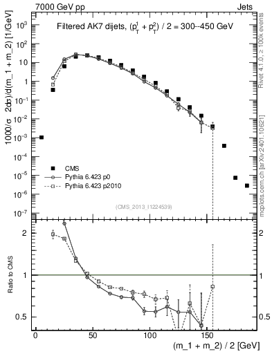 Plot of jj.m.filt in 7000 GeV pp collisions