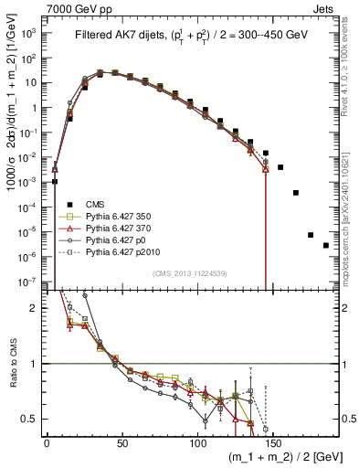 Plot of jj.m.filt in 7000 GeV pp collisions