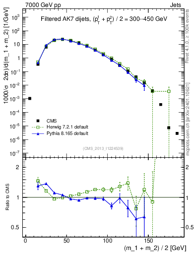 Plot of jj.m.filt in 7000 GeV pp collisions