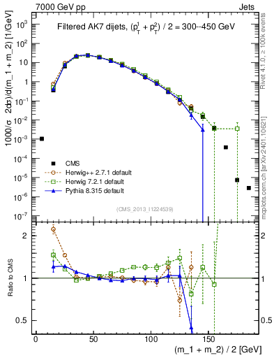 Plot of jj.m.filt in 7000 GeV pp collisions