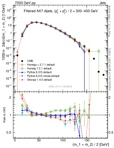 Plot of jj.m.filt in 7000 GeV pp collisions