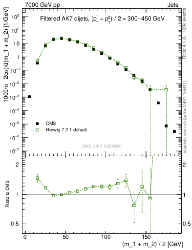 Plot of jj.m.filt in 7000 GeV pp collisions