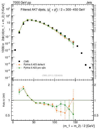 Plot of jj.m.filt in 7000 GeV pp collisions