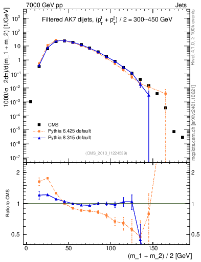 Plot of jj.m.filt in 7000 GeV pp collisions