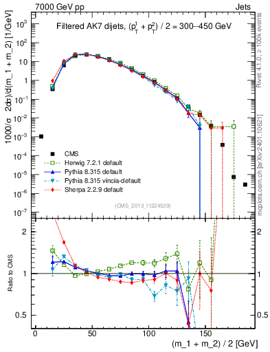 Plot of jj.m.filt in 7000 GeV pp collisions
