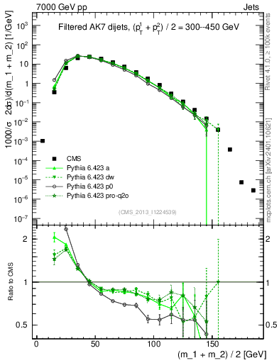 Plot of jj.m.filt in 7000 GeV pp collisions