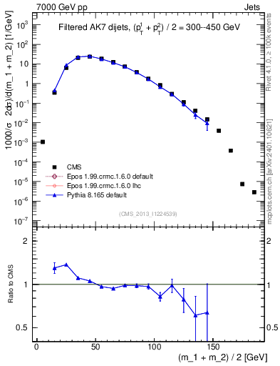 Plot of jj.m.filt in 7000 GeV pp collisions