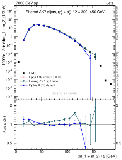 Plot of jj.m.filt in 7000 GeV pp collisions