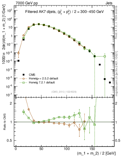 Plot of jj.m.filt in 7000 GeV pp collisions