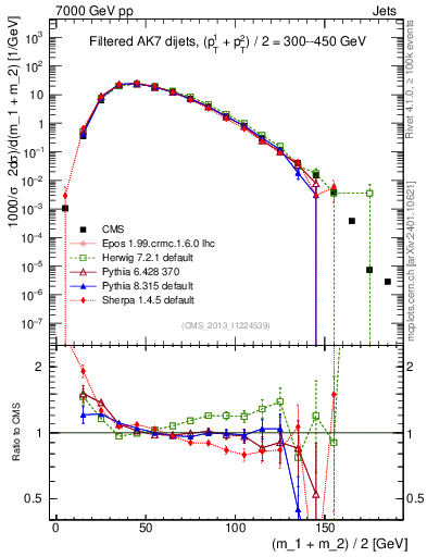 Plot of jj.m.filt in 7000 GeV pp collisions