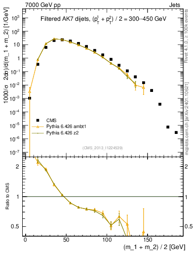 Plot of jj.m.filt in 7000 GeV pp collisions