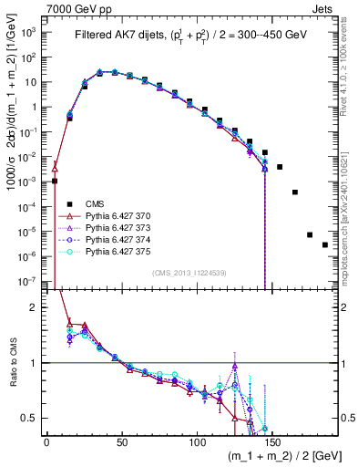 Plot of jj.m.filt in 7000 GeV pp collisions
