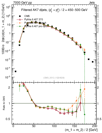 Plot of jj.m.filt in 7000 GeV pp collisions