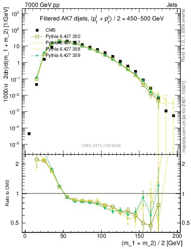 Plot of jj.m.filt in 7000 GeV pp collisions