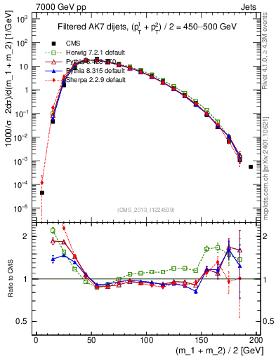 Plot of jj.m.filt in 7000 GeV pp collisions