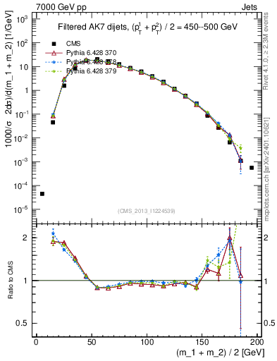 Plot of jj.m.filt in 7000 GeV pp collisions