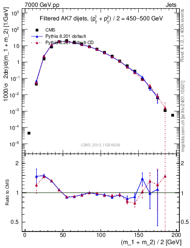 Plot of jj.m.filt in 7000 GeV pp collisions