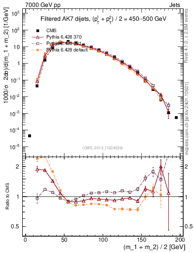 Plot of jj.m.filt in 7000 GeV pp collisions