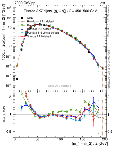 Plot of jj.m.filt in 7000 GeV pp collisions