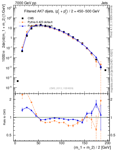 Plot of jj.m.filt in 7000 GeV pp collisions