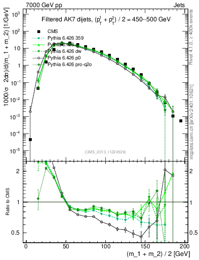 Plot of jj.m.filt in 7000 GeV pp collisions