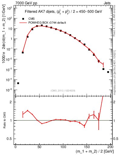 Plot of jj.m.filt in 7000 GeV pp collisions
