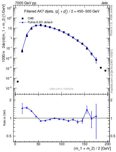Plot of jj.m.filt in 7000 GeV pp collisions