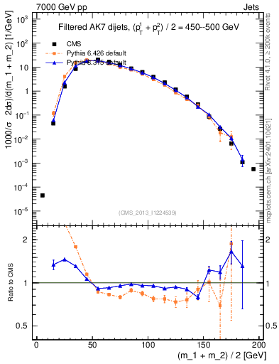 Plot of jj.m.filt in 7000 GeV pp collisions