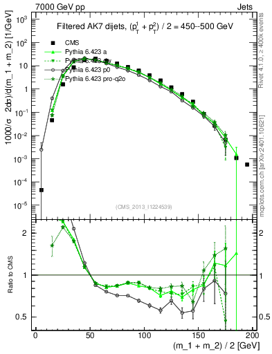 Plot of jj.m.filt in 7000 GeV pp collisions