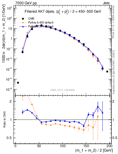 Plot of jj.m.filt in 7000 GeV pp collisions