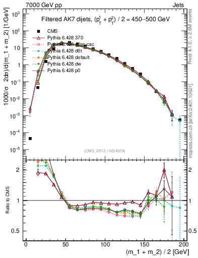 Plot of jj.m.filt in 7000 GeV pp collisions