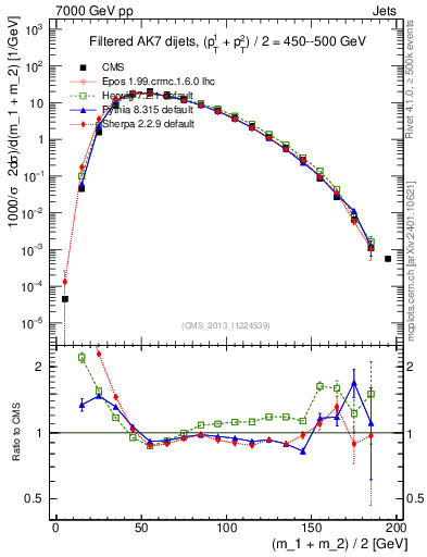 Plot of jj.m.filt in 7000 GeV pp collisions