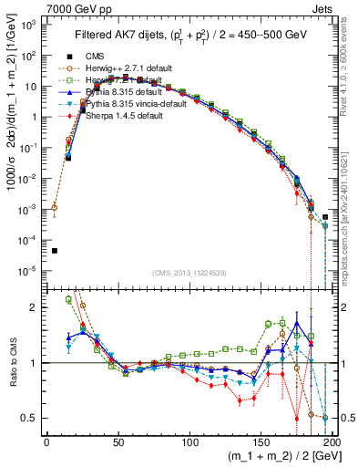 Plot of jj.m.filt in 7000 GeV pp collisions