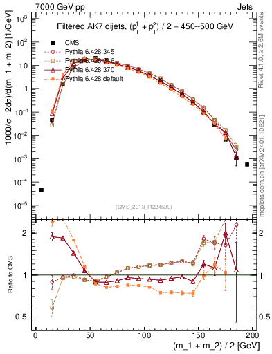 Plot of jj.m.filt in 7000 GeV pp collisions