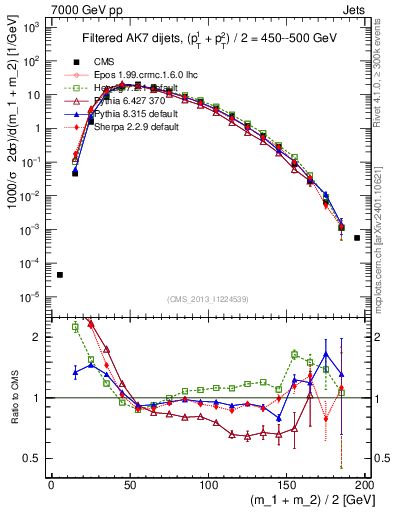 Plot of jj.m.filt in 7000 GeV pp collisions