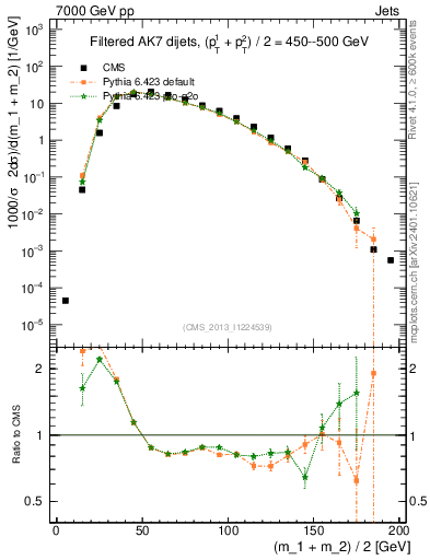 Plot of jj.m.filt in 7000 GeV pp collisions