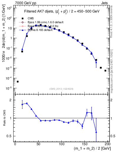 Plot of jj.m.filt in 7000 GeV pp collisions